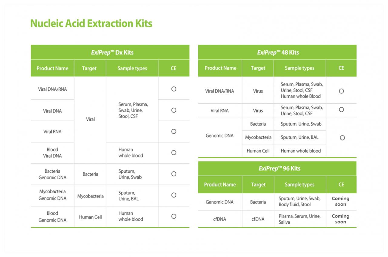 ExiPrep™ Dx NA extraction kit Bioneer Corporation