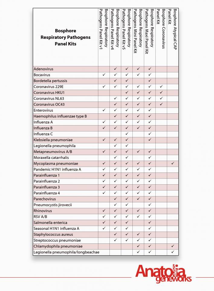 Bosphore Respiratory Pathogens Real-Time PCR Panel Kits | Anatolia Tani